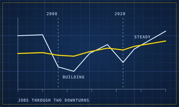 Blueprint-style drawing of a jobs chart dipping in 2008 and 2020 with one steady line